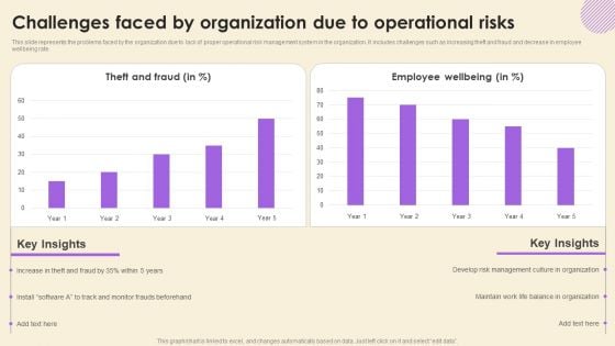 Operational Risk Assessment And Management Plan Challenges Faced By Organization Due To Operational Risks Information PDF