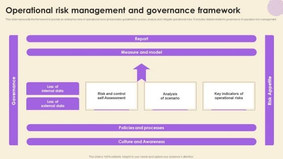 Operational Risk Assessment And Management Plan Operational Risk Management And Governance Framework Graphics PDF