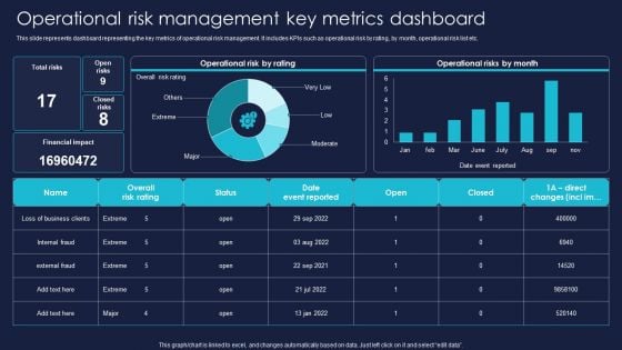 Operational Risk Management Key Metrics Dashboard Professional PDF