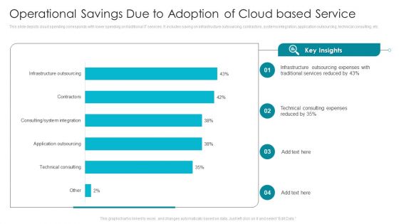 Operational Savings Due To Adoption Of Cloud Based Service Ppt Infographics Icons PDF