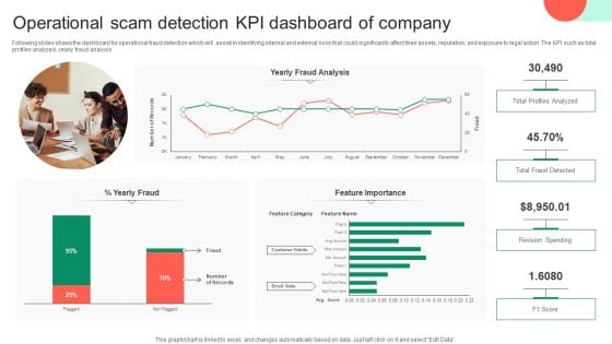 Operational Scam Detection KPI Dashboard Of Company Topics PDF