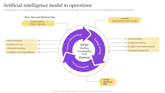 Operational Strategy For ML In IT Sector Artificial Intelligence Model In Operations Microsoft PDF