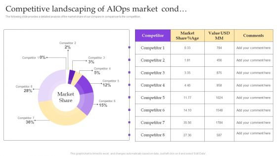 Operational Strategy For ML In IT Sector Competitive Landscaping Of Aiops Market Cond Microsoft PDF