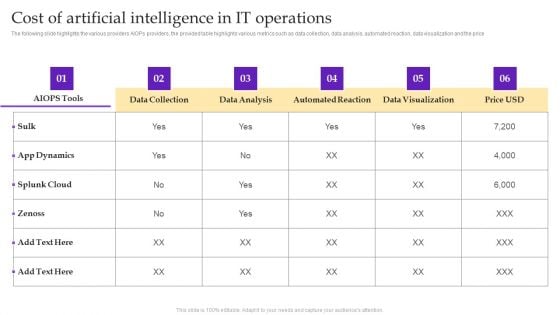 Operational Strategy For ML In IT Sector Cost Of Artificial Intelligence In IT Operations Inspiration PDF