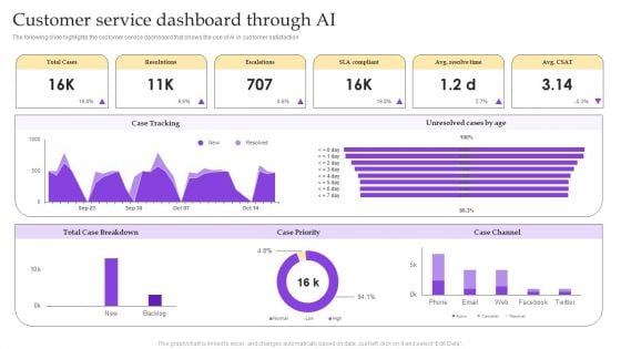 Operational Strategy For ML In IT Sector Customer Service Dashboard Through AI Topics PDF