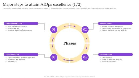 Operational Strategy For ML In IT Sector Major Steps To Attain Aiops Excellence Structure PDF