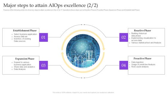 Operational Strategy For ML In IT Sector Major Steps To Attain Aiops Excellence Structure PDF Slide02