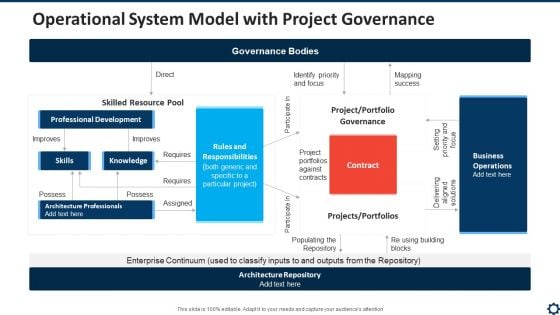 Operational System Model With Project Governance Portrait PDF