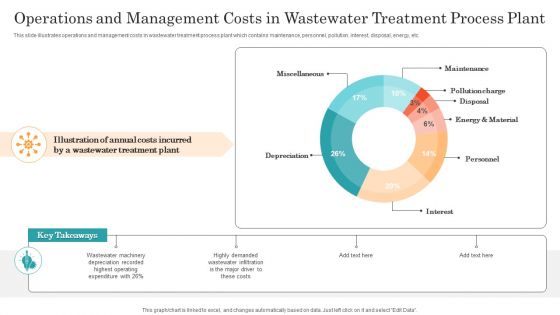 Operations And Management Costs In Wastewater Treatment Process Plant Ppt Pictures Graphics Download PDF