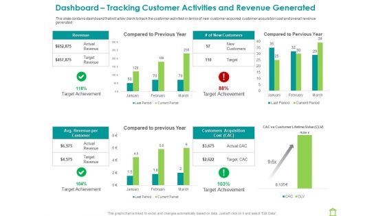 Operations Of Commercial Bank Dashboard Tracking Customer Activities And Revenue Generated Inspiration PDF