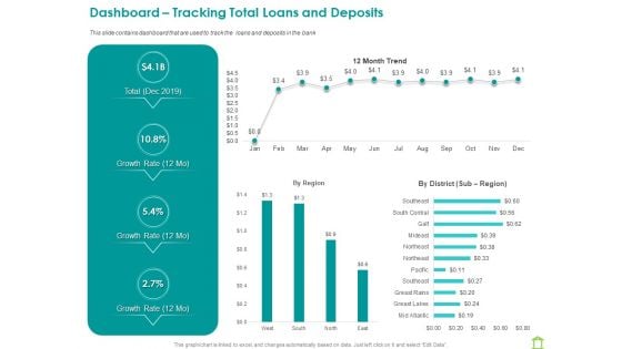 Operations Of Commercial Bank Dashboard Tracking Total Loans And Deposits Ppt Icon Mockup PDF