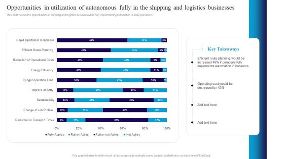 Opportunities In Utilization Of Autonomous Fully In The Shipping And Logistics Businesses Background PDF