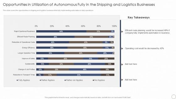 Opportunities In Utilization Of Autonomous Fully In The Shipping And Logistics Businesses Summary PDF