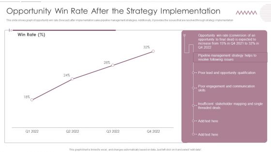 Opportunity Win Rate After The Strategy Implementation Icons PDF