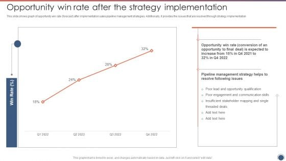 Opportunity Win Rate After The Strategy Implementation Sales Funnel Management Strategies Demonstration PDF