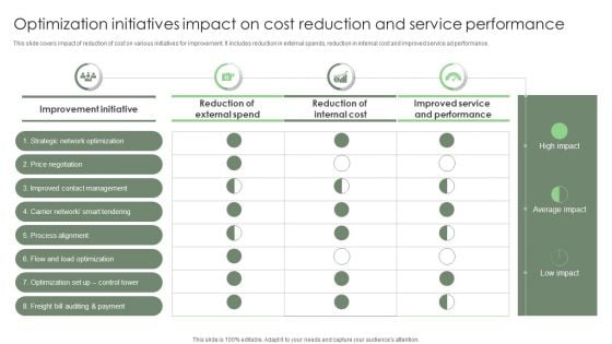 Optimization Initiatives Impact On Cost Reduction And Service Performance Ppt Pictures Example File PDF