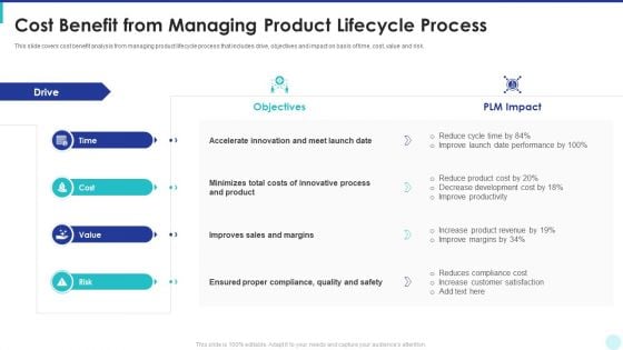 Optimization Of Product Development Life Cycle Cost Benefit From Managing Product Lifecycle Process Professional PDF