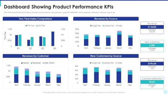 Optimization Of Product Development Life Cycle Dashboard Showing Product Performance Kpis Topics PDF