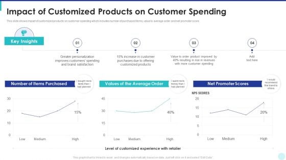 Optimization Of Product Development Life Cycle Impact Of Customized Products On Customer Spending Icons PDF