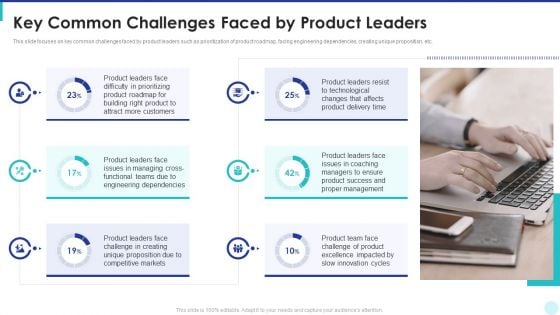 Optimization Of Product Development Life Cycle Key Common Challenges Faced By Product Leaders Inspiration PDF