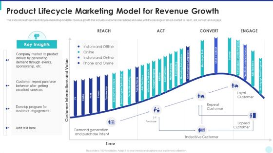Optimization Of Product Development Life Cycle Product Lifecycle Marketing Model For Revenue Growth Clipart PDF