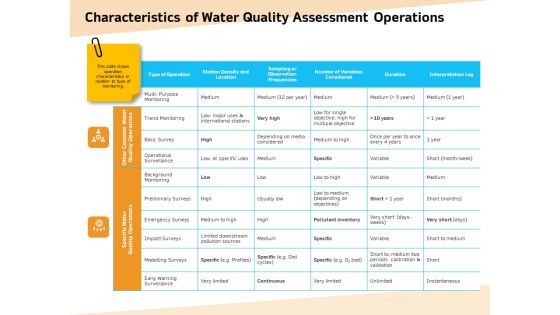 Optimization Of Water Usage Characteristics Of Water Quality Assessment Operations Demonstration PDF