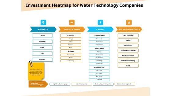 Optimization Of Water Usage Investment Heatmap For Water Technology Companies Ppt Gallery Templates PDF