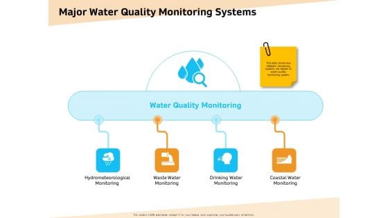 Optimization Of Water Usage Major Water Quality Monitoring Systems Ppt Layouts Graphics Template PDF