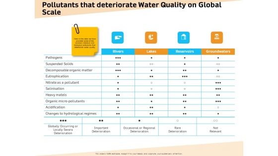 Optimization Of Water Usage Pollutants That Deteriorate Water Quality On Global Scale Ppt Show Styles PDF