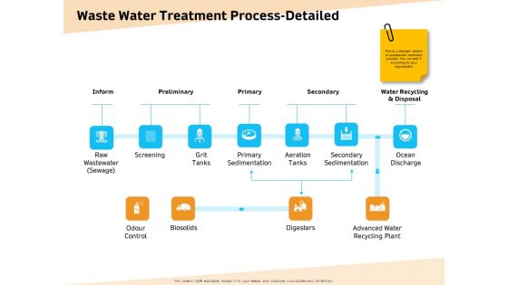 Optimization Of Water Usage Waste Water Treatment Process Detailed Ppt Portfolio Information PDF