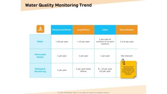 Optimization Of Water Usage Water Quality Monitoring Trend Ppt Summary Designs Download PDF