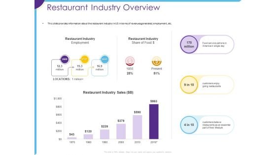 Optimization Restaurant Operations Restaurant Industry Overview Ppt Show Visual Aids PDF