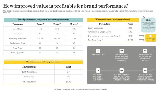 Optimize Brand Valuation How Improved Value Is Profitable For Brand Performance Portrait PDF