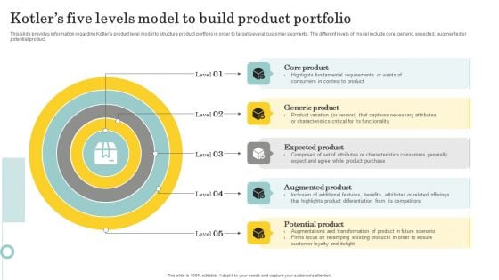 Optimize Brand Valuation Kotlers Five Levels Model To Build Product Portfolio Infographics PDF