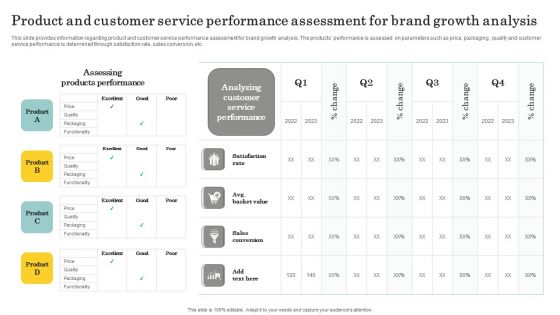 Optimize Brand Valuation Product And Customer Service Performance Assessment Mockup PDF