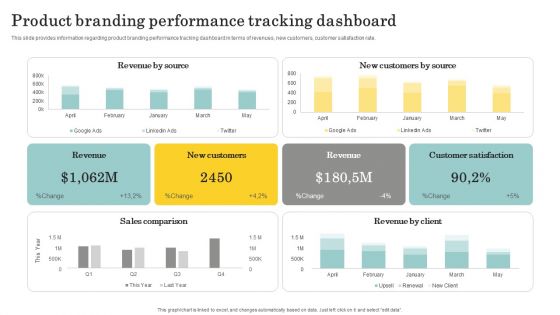 Optimize Brand Valuation Product Branding Performance Tracking Dashboard Background PDF