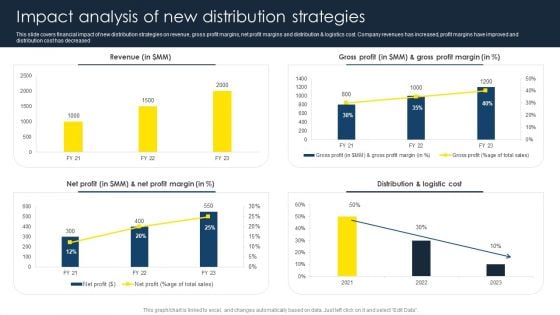 Optimize Business Sales Impact Analysis Of New Distribution Strategies Background PDF