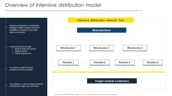 Optimize Business Sales Overview Of Intensive Distribution Model Professional PDF