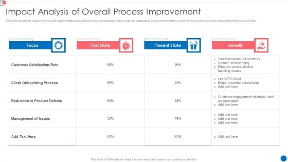 Optimize Enterprise Core Impact Analysis Of Overall Process Improvement Slides PDF