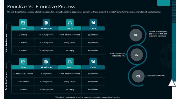 Optimize Service Delivery With Enhanced Reactive Vs Proactive Process Ideas PDF