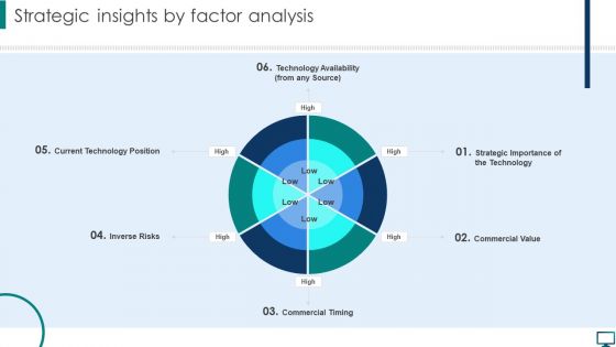 Optimizing Advanced Technology To Gain Competitive Edge Strategic Insights By Factor Analysis Structure PDF