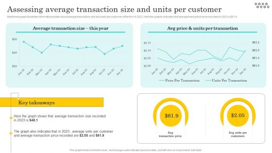 Optimizing And Managing Retail Assessing Average Transaction Size And Units Per Slides PDF