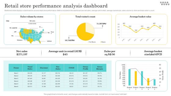 Optimizing And Managing Retail Retail Store Performance Analysis Dashboard Rules PDF