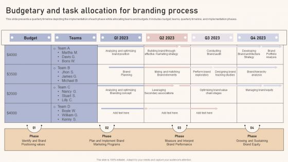 Optimizing Brand Equity Through Strategic Management Budgetary And Task Allocation For Branding Process Ideas PDF