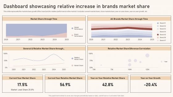 Optimizing Brand Equity Through Strategic Management Dashboard Showcasing Relative Increase Brands Market Share Icons PDF