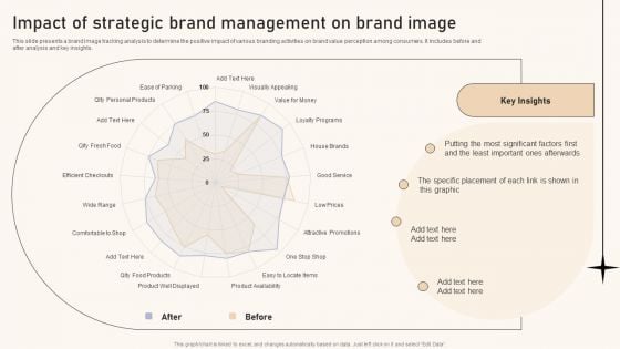 Optimizing Brand Equity Through Strategic Management Impact Of Strategic Brand Management On Brand Image Diagrams PDF