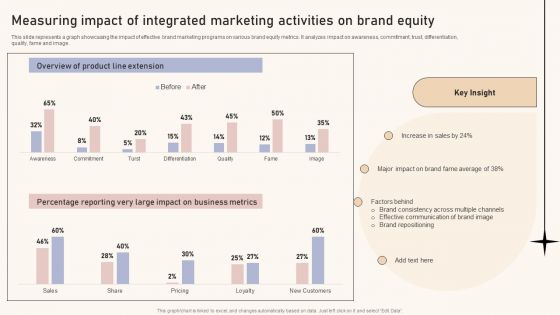 Optimizing Brand Equity Through Strategic Management Measuring Impact Of Integrated Marketing Activities Brand Slides PDF
