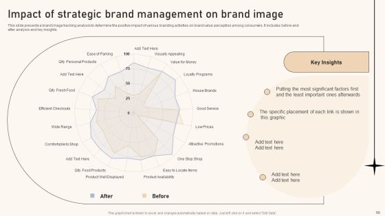 Optimizing Brand Equity Through Strategic Management Ppt PowerPoint Presentation Complete Deck With Slides Slide66