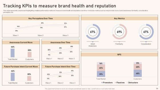 Optimizing Brand Equity Through Strategic Management Ppt PowerPoint Presentation Complete Deck With Slides Slide69