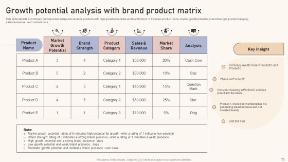 Optimizing Brand Equity Through Strategic Management Ppt PowerPoint Presentation Complete Deck With Slides Slide72